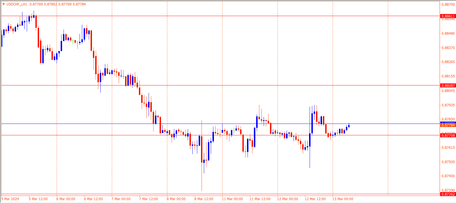 USDCHF